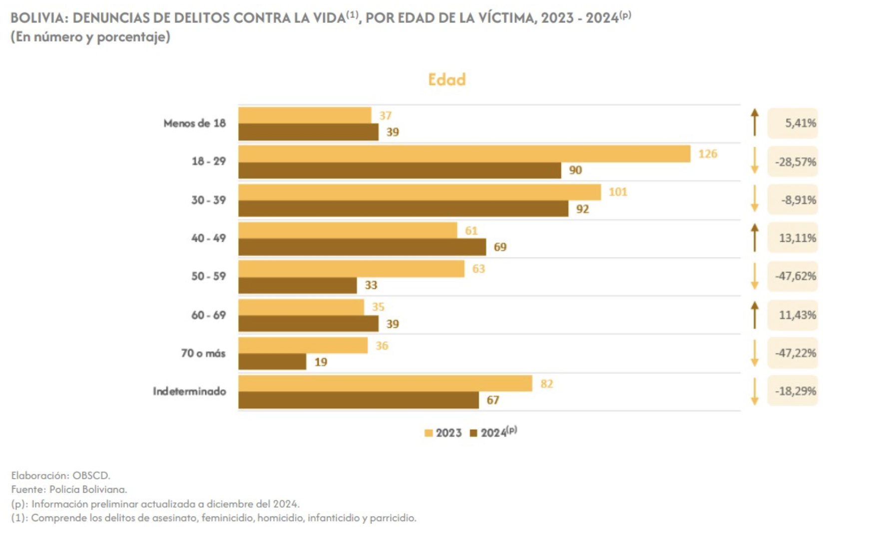 Bolivia registra reducción en delitos contra la vida, pero feminicidios y homicidios siguen en alerta